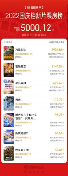 国庆档新片预售总票房破5000万 《万里归